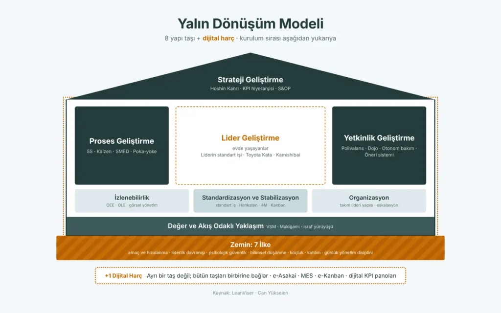 Yalın dönüşüm modeli: zemin, temel, taşıyıcı katman, iki kolon ve çatıdan oluşan ev şeması