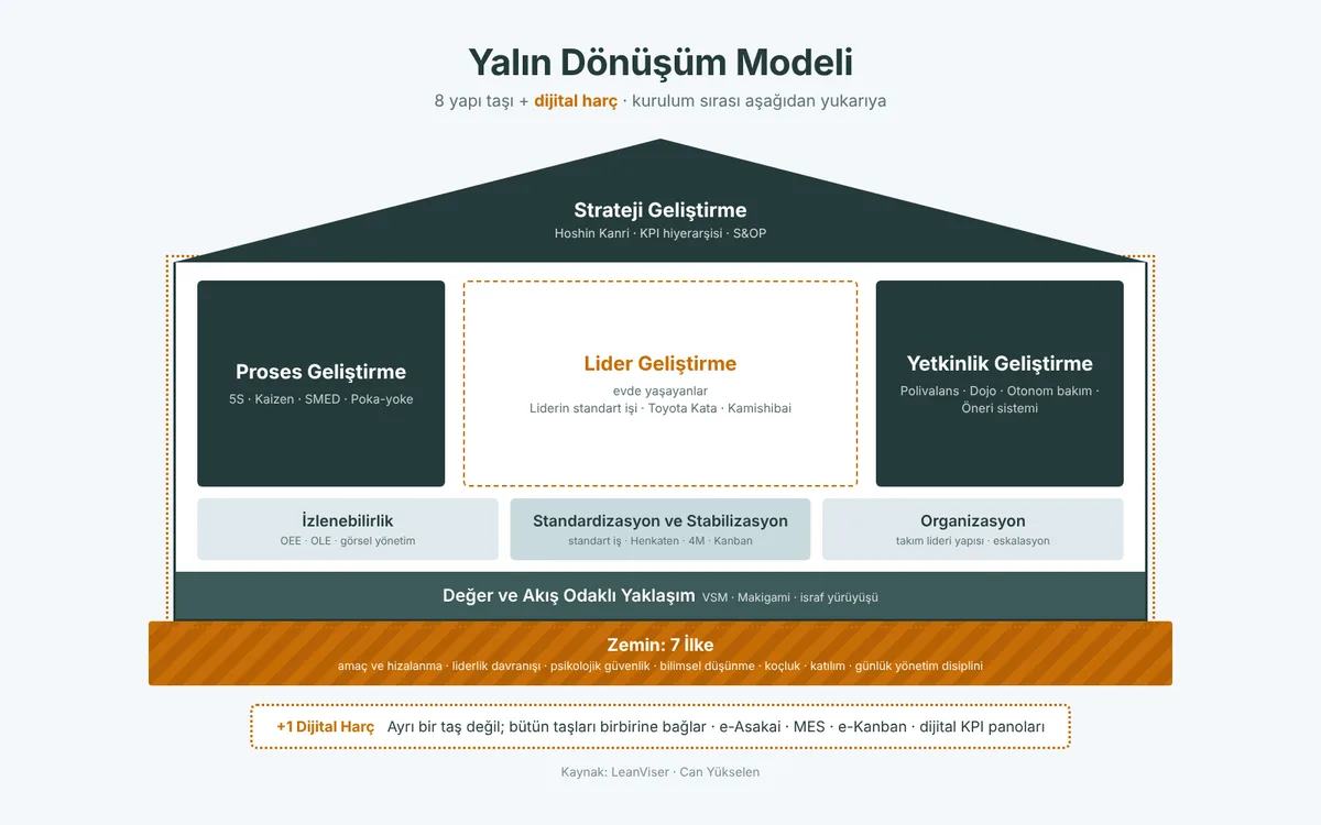 Yalın dönüşüm modeli: zemin, temel, taşıyıcı katman, iki kolon ve çatıdan oluşan ev şeması
